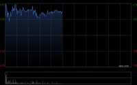 广合科技午前涨超5% 公司在手订单充裕算力场景需求增长强劲