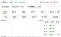 “长王”IPO过会，603986放量大跌