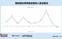 湘财股份Q1净利润大降51% 去年盈利近5亿元却不分红 自营收入主要靠α还是β？