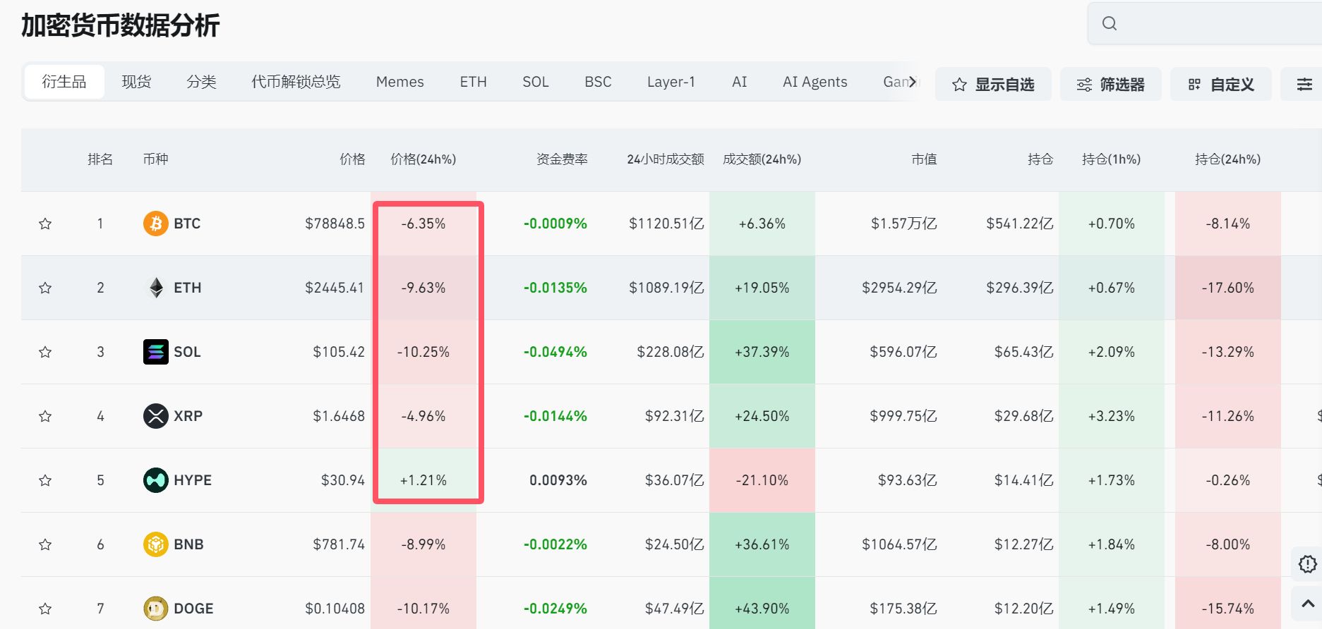 突然大跌！比特币，跌破79000美元关口！加密货币市值一夜蒸发1110亿美元，超42万人爆仓