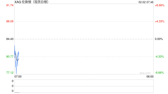 现货金银周一开盘延续跌势 现货白银跌超4%