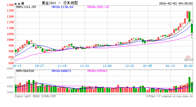 上海黄金交易所：调整白银延期合约保证金水平和涨跌停板