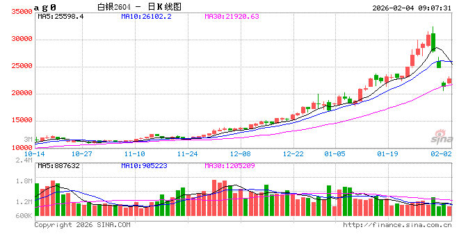 开盘|国内期货主力合约涨多跌少 沪银涨超7%