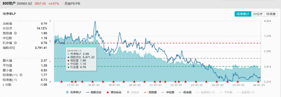 重返4100！银行ETF、券商ETF携手拉涨！龙头地产爆发，地产ETF（159707）暴涨4.7%！“喝酒吃药”久违上演