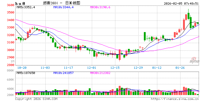 【沥青日报】沥青盘面价格低位反弹，现货市场价格维持稳定
