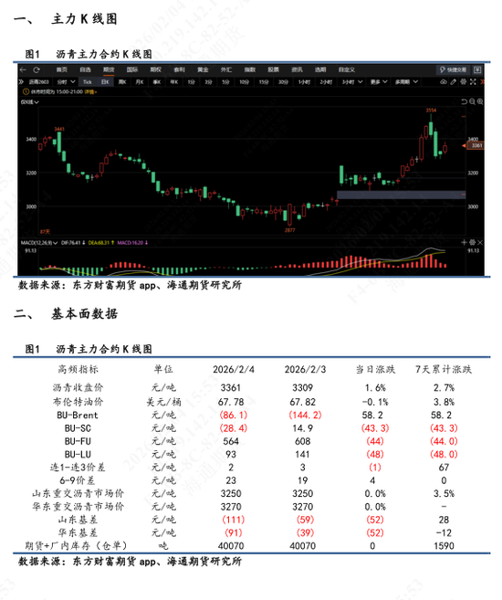 【沥青日报】沥青盘面价格低位反弹，现货市场价格维持稳定