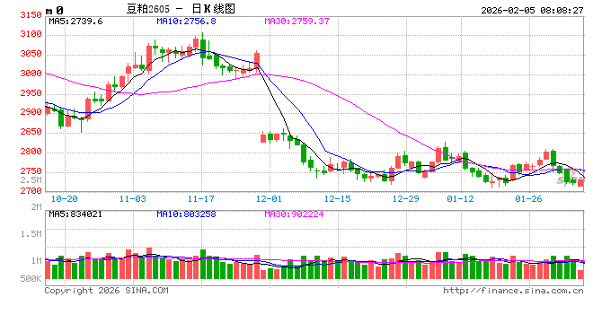 豆粕菜粕“4连阴”！市场趋势已经转向？