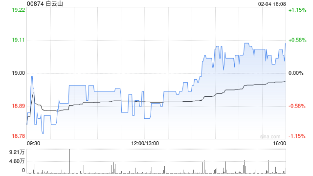 白云山获小摩增持36.06万股 每股作价约18.85港元