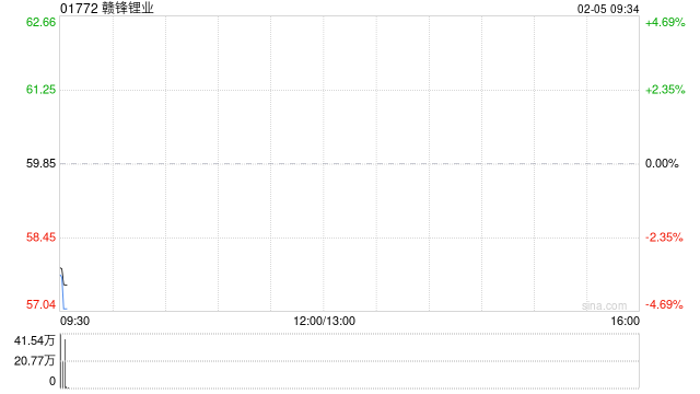 赣锋锂业遭小摩减持约294.7万股 每股作价约61.21港元