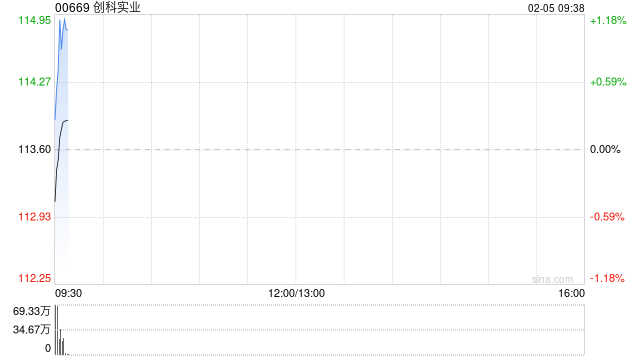创科实业获The Capital Group Companies, Inc.增持约287.26万股