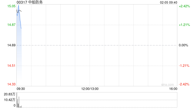 中船防务盘初涨近3% 控股子公司签订16艘支线集装箱船建造合同