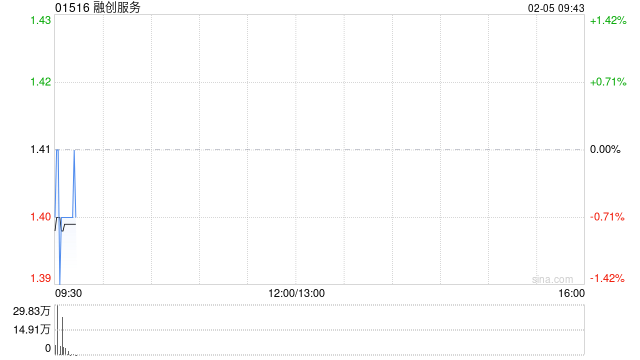 融创服务附属认购2亿元固定收益类理财产品