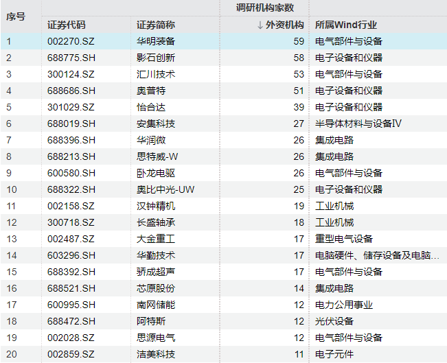 超500次！外资机构，积极调研