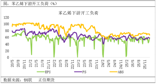 正信期货：苯乙烯节前紧平衡，节后供需或转向宽松