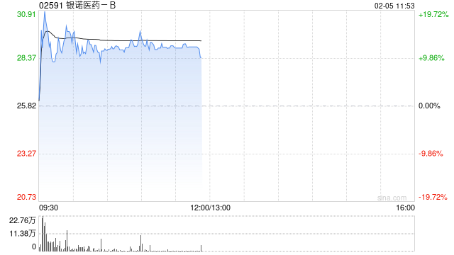 银诺医药-B早盘拉升逾17% 依苏帕格鲁肽α在宠物糖尿病管理已取得积极进展