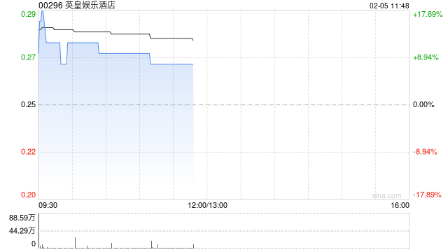 英皇娱乐酒店盘中一度涨近18% 出售合共重79公斤的多块金砖
