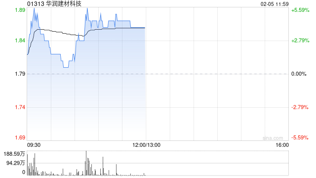 华润建材科技发盈喜后涨超4% 预期年度股东应占盈利同比上升至多约1.35倍