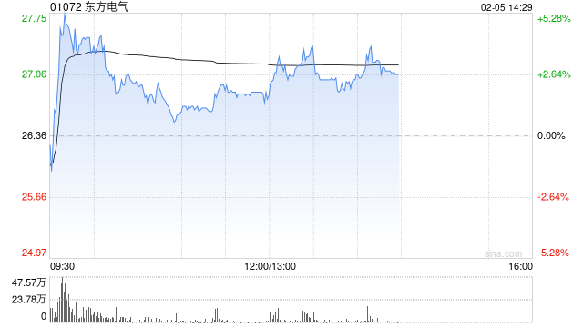 东方电气盘中涨超4% 海外燃机供需缺口有望带来燃机出海机会