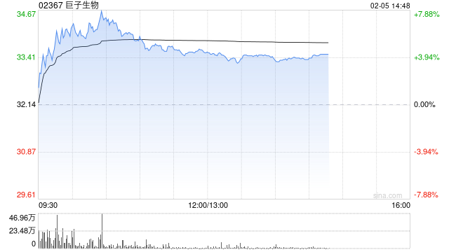 巨子生物午后涨超4% 全球首个注射用重组胶原蛋白和透明质酸钠复合溶液获批