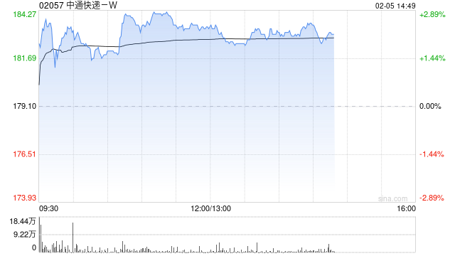 花旗：中通快递-W发行CB看法轻微正面 业绩预告大致符预期