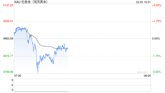 现货黄金跌破4800美元！日内跌超3%