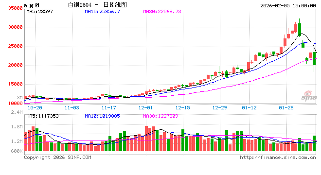 收评|国内期货主力合约跌多涨少 沪银、碳酸锂跌超10%