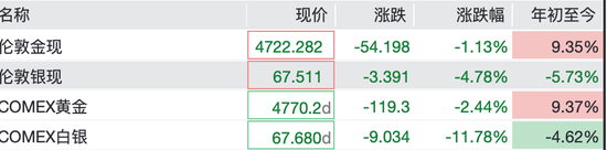 白银一夜大跌20%，年内涨幅完全抹平
