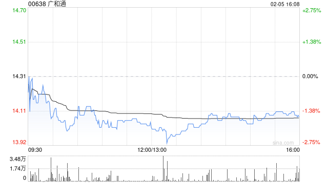 广和通获广发基金增持40万股 每股作价14.87港元