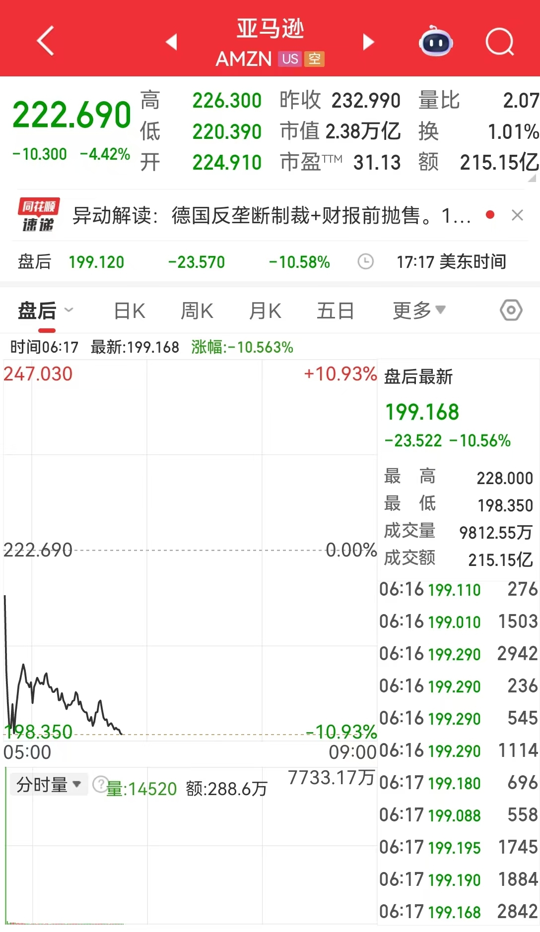 中国资产大涨！微软市值蒸发超万亿元 现货白银跌近20%！比特币跌超14%，全网超43万人爆仓，143亿元灰飞烟灭