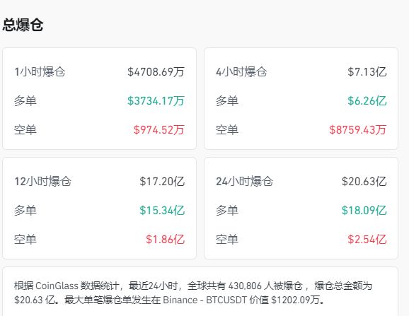 中国资产大涨！微软市值蒸发超万亿元 现货白银跌近20%！比特币跌超14%，全网超43万人爆仓，143亿元灰飞烟灭