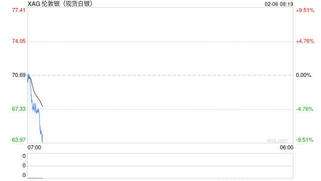 快讯：现货白银跌破70美元大关