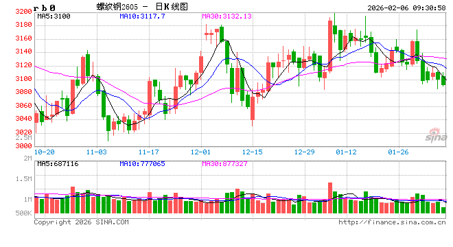光大期货：2月6日矿钢煤焦日报