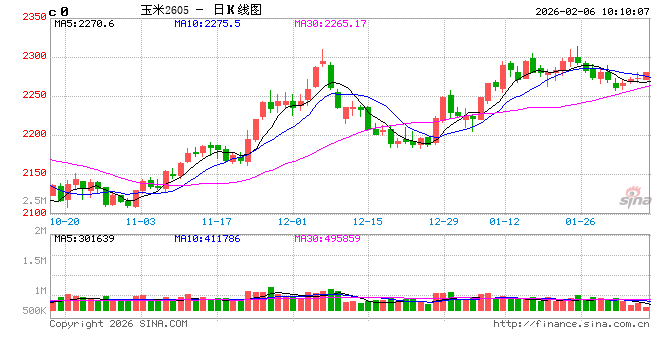 中信建投期货：2月6日农产品早报