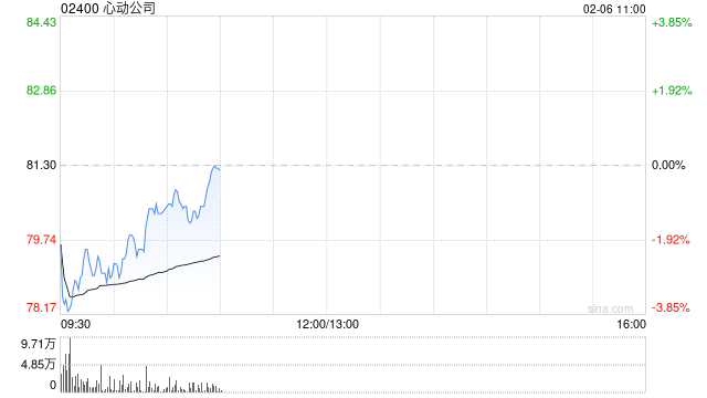 中金：维持心动公司跑赢行业评级 上调目标价至98.7港元