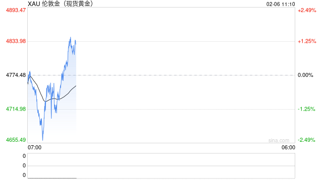 巨震！全球坠入“波动炼狱”：金银大跌后急速拉升，韩国股市盘中熔断