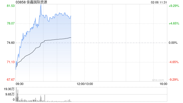 佳鑫国际资源盘中逆市涨超9% 供给收缩支撑钨价不断走高