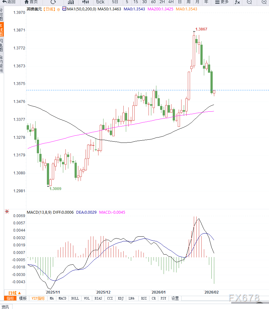 英国央行鸽派信号强化降息预期，美元走强令英镑兑美元跌至两周低位