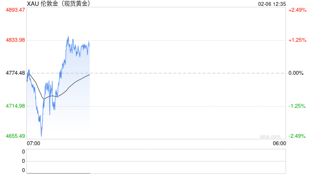 无惧回调！一大行高呼金价今年将剑指6000美元