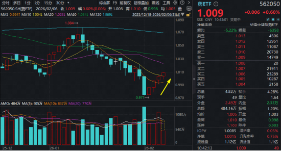 八部门重磅发文！中药工业迎五年黄金发展期，场内唯一药ETF（562050）冲击四连阳！