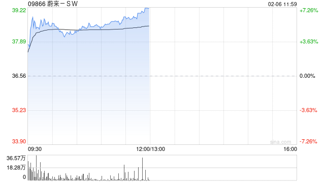 蔚来-SW盘中涨超6% 预计上季经调整经营利润最多12亿元