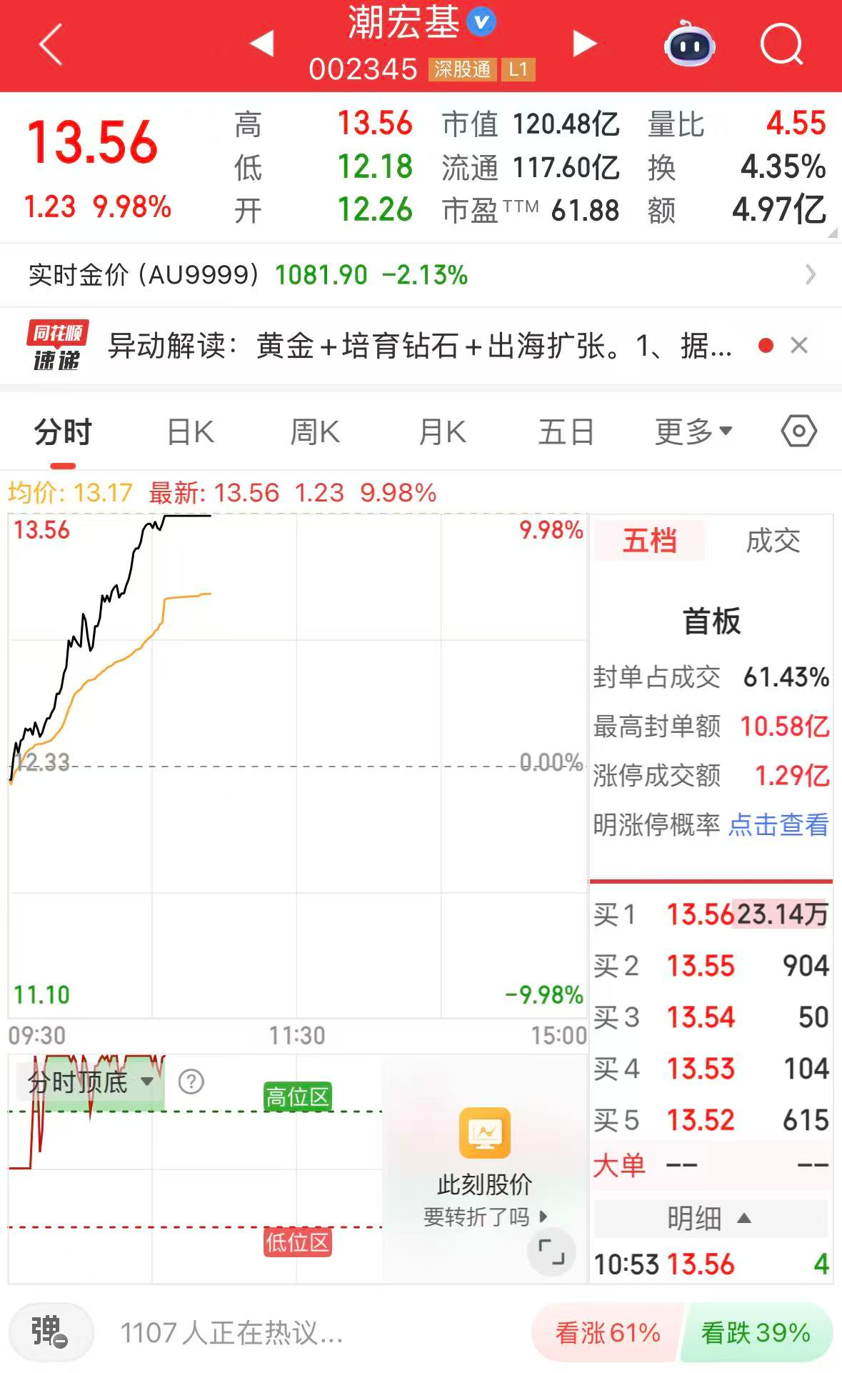现货金银深V反弹带动贵金属概念局部回暖 潮宏基涨停