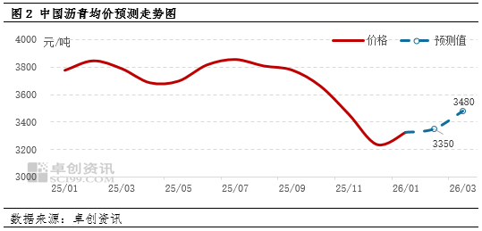 春节前沥青或震荡趋稳 节后有望走高