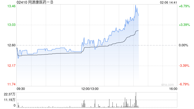 同源康医药-B午后涨超4% 甲磺酸艾多替尼片获纳入优先审评品种名单