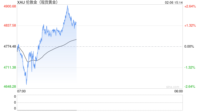 避险狂潮引爆黄金！股市下挫+降息押注，黄金强势反弹逾2%