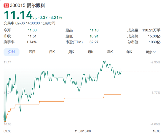 爱尔眼科回应：公司及实控人陈邦始终坚持依法合规经营，严格执行国家相关法律法规