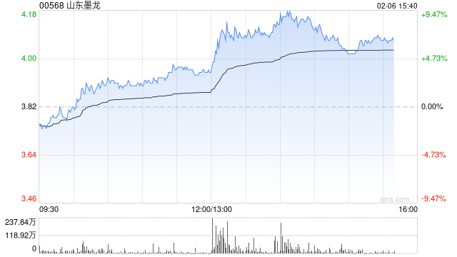 山东墨龙AH股午后齐升 H股一度涨超9%