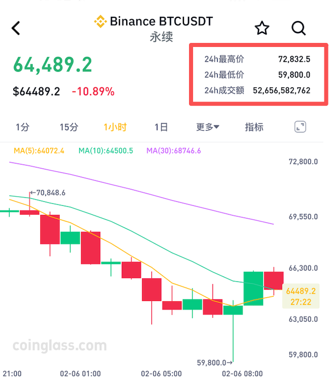 比特币较去年高点腰斩！跌至64000美元，59万人爆仓