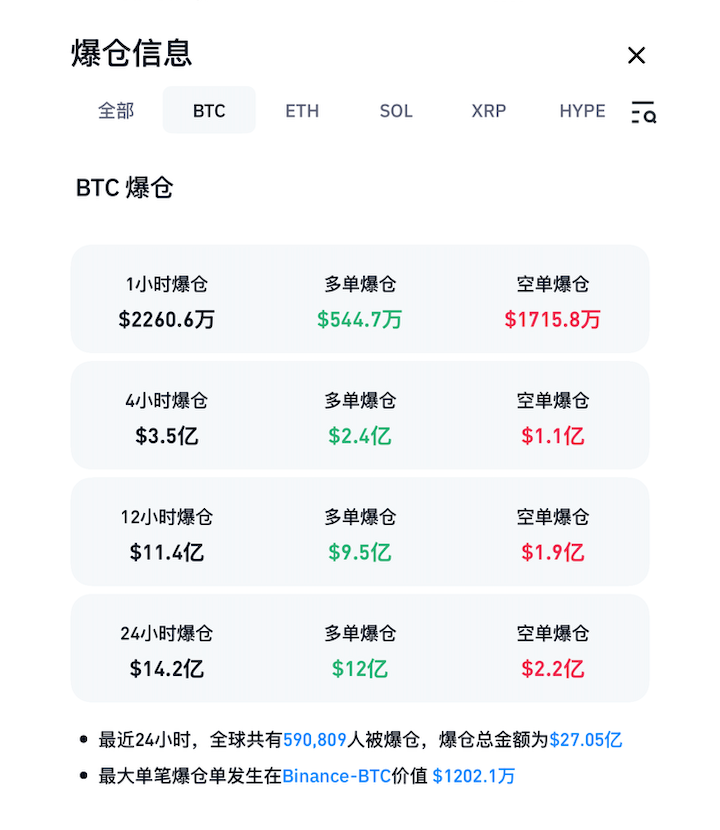 比特币较去年高点腰斩！跌至64000美元，59万人爆仓