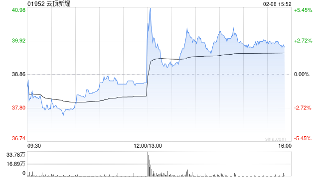 云顶新耀午后曾涨超5% 维适平新药上市申请获国家药监局批准