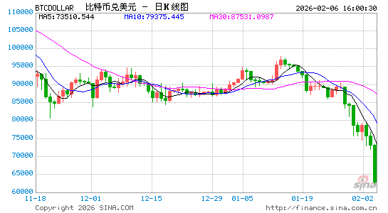 加密市场24小时58万人爆仓！“大空头”：比特币恐重演2022年崩盘模式